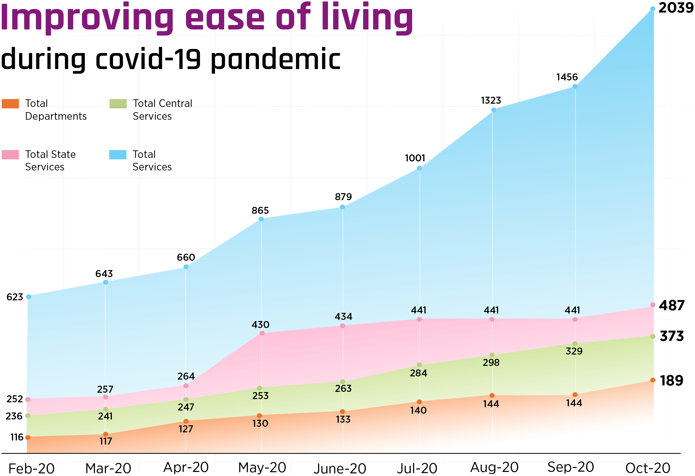 Ease of Living